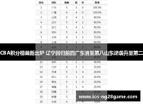 CBA积分榜最新出炉 辽宁回归前四广东滑至第八山东逆袭升至第二